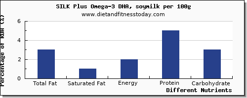 chart to show highest total fat in fat in soy milk per 100g